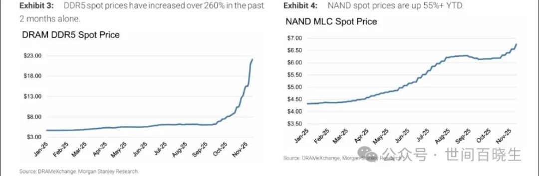 Storage Chip Prices Surge, Impacting PC and Server Manufacturers! Morgan Stanley: A 10% Increase Could Reduce OEM Margins by 45-150 Basis Points