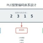 Design Concepts of PLC Alarm Systems: From Fault Codes to On-Site Prompts