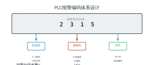 Design Concepts of PLC Alarm Systems: From Fault Codes to On-Site Prompts