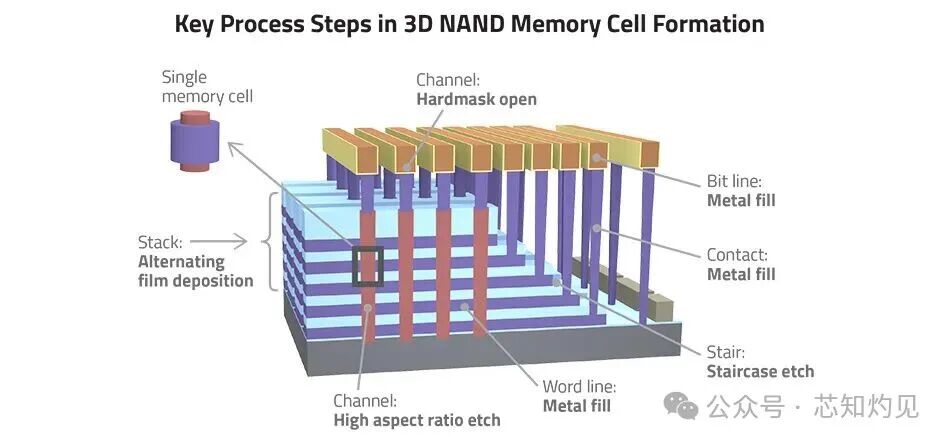 Understanding NAND Flash Memory Technology