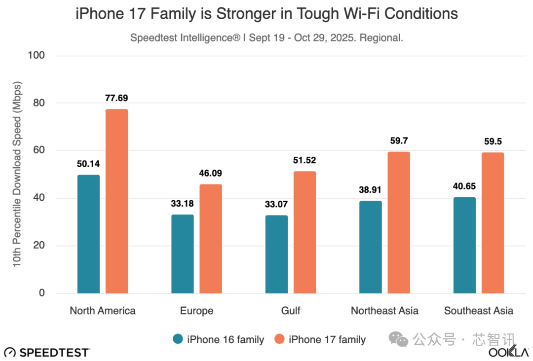 Apple's Self-Developed N1 Chip Boosts Wi-Fi Speed by Approximately 40%