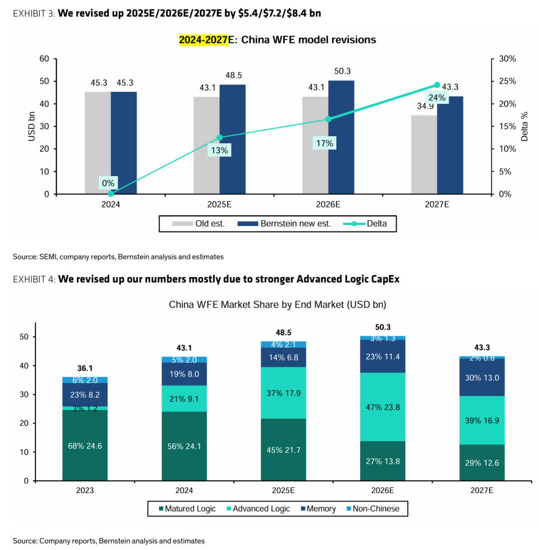 Bernstein Research Report - China's Semiconductor Equipment Spending Resilience Exceeds Expectations: The Dual Logic of AI Drive and Domestic Substitution