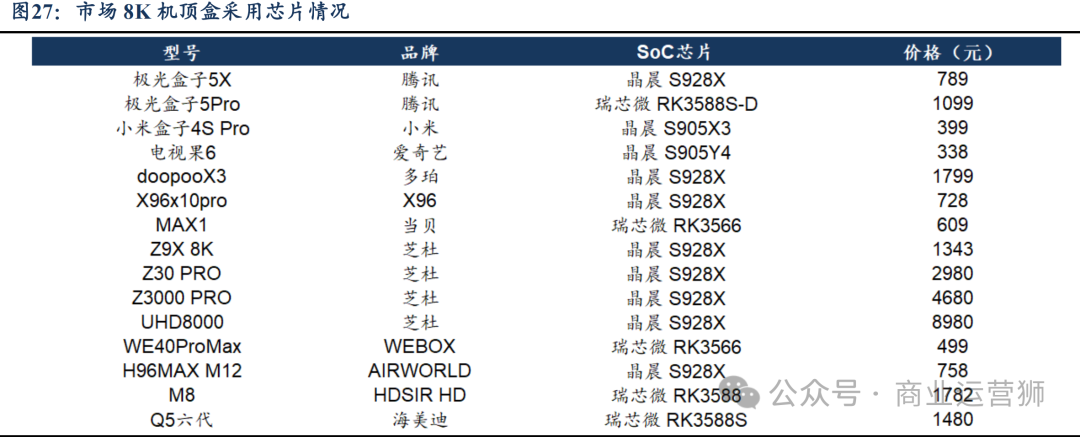 Research on Upstream Suppliers of Consumer Electronics: A Leader in the SoC System-on-Chip Segment for Audio and Video - Amlogic