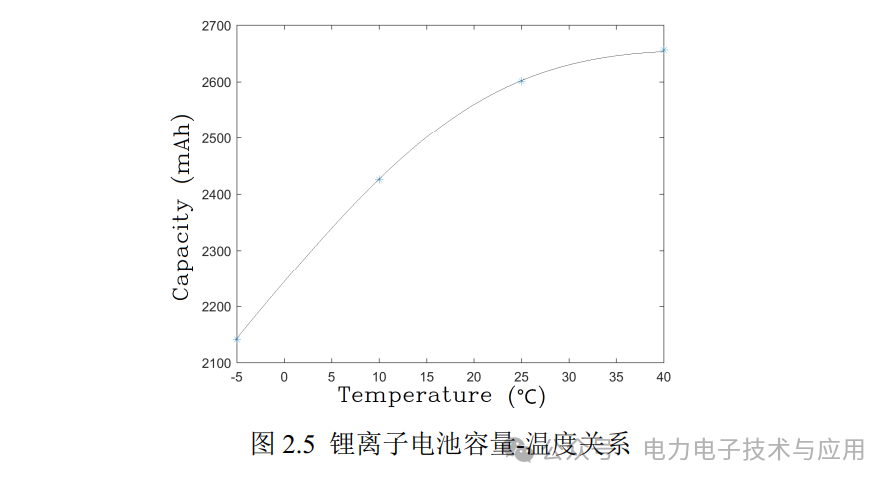 Estimation of SOC for Lithium-Ion Batteries and Circuit Implementation