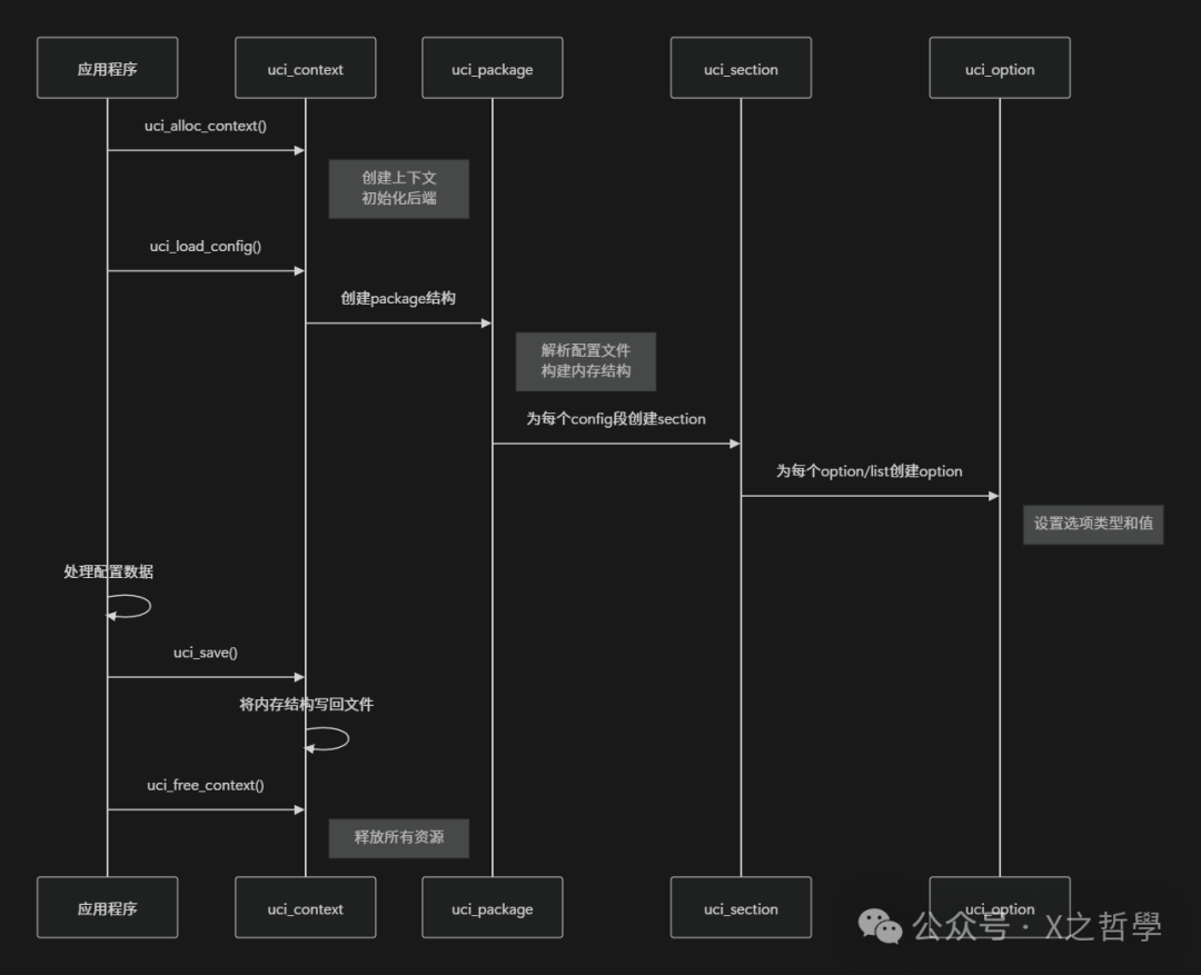 In-Depth Analysis of OpenWrt UCI Technology: Core Mechanisms and Implementation Principles of the Unified Configuration Interface