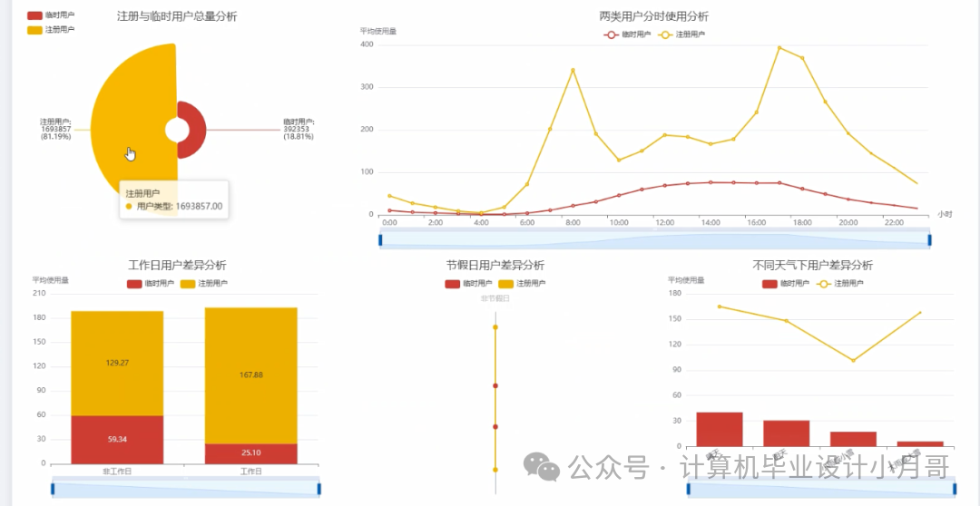 Data Analysis and Visualization System for Shared Bicycles Based on Big Data and AI