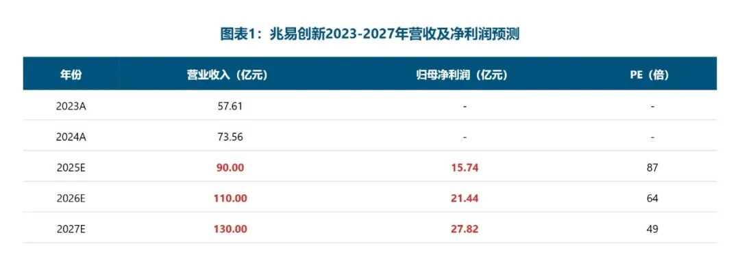GigaDevice Ranks Among the Top Ten Globally in NOR Flash and Other Four Fields, Producing Over 700 MCU Products; Chairman Zhu Yiming's Pre-Tax Compensation Last Year Totaled 4.7279 Million Yuan