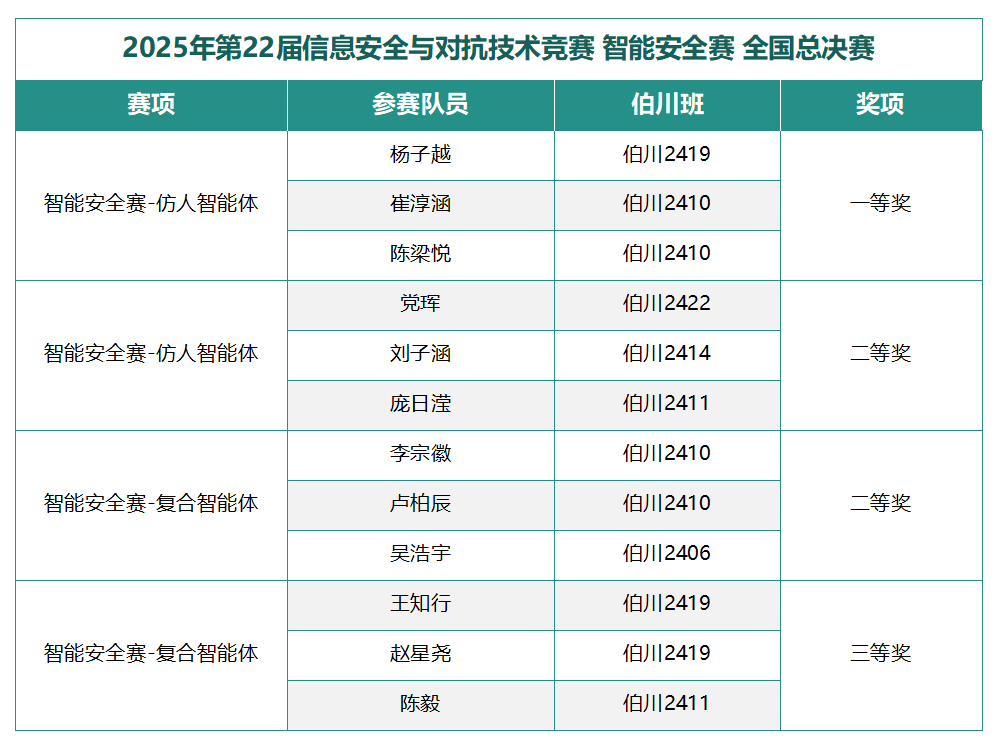 AI Innovation Robotics Team from Bochuan College Wins National Competition Awards