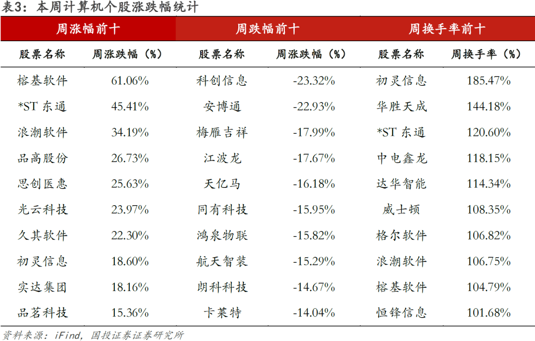 Weekly Insights from Guotou Securities: Highlights of Google Gemini 3 and Nano Banana Pro
