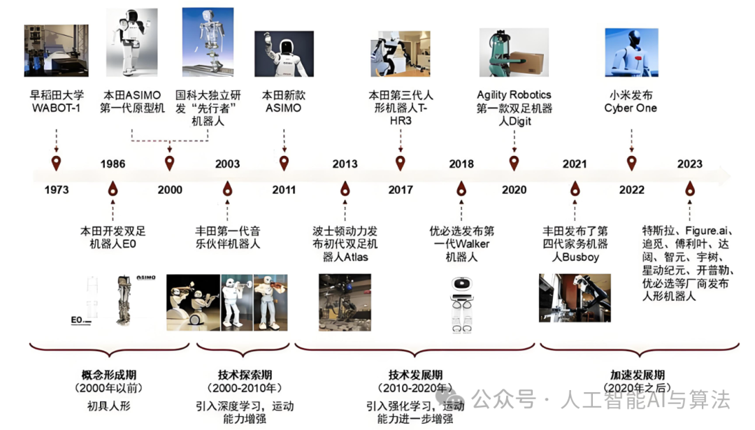 From Fantasy to Reality: The History of Robot Development and the Evolution of Core Technologies