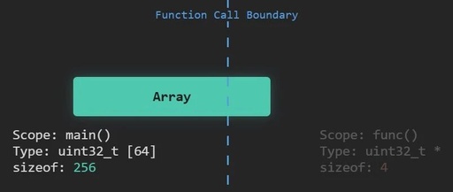 Avoiding Pitfalls in C Language Arrays: Array Decay and Safe Macros