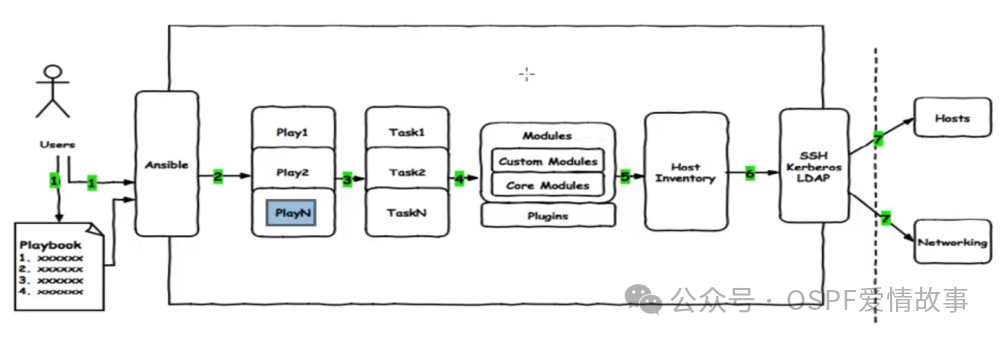 Introduction to Ansible: Fundamentals of Linux Automation