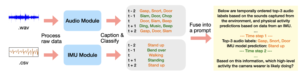Apple's New Research: Using LLMs to Integrate Sensor Data for Human Activity Recognition Without Training