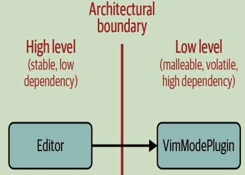 Understanding the Dependency Inversion Principle in C++
