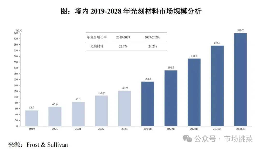 Analysis of Semiconductor New Materials and Company from Hengkun New Materials Prospectus