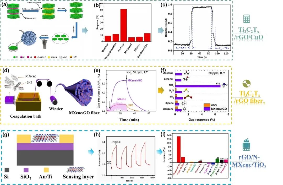 Yuhua Wang, Xifei Li et al. Review: New Frontiers of Gas Sensors - Key MXene Composites