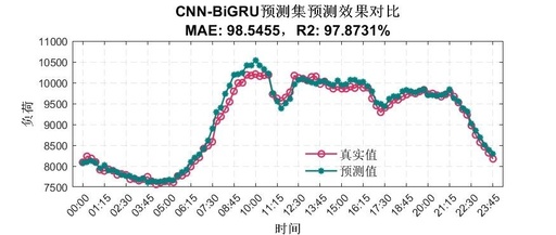 Short-Term Prediction of Power Load Data in a Region of Jiangsu Using MATLAB