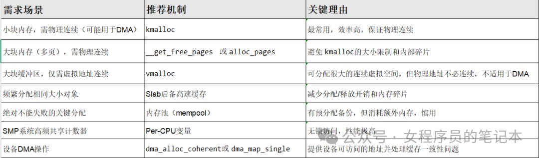 In-Depth Reading: Chapter 8 of 'Linux Device Drivers' - Memory Allocation