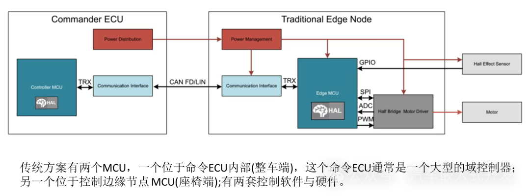 Remote Control Edge Nodes Without MCU