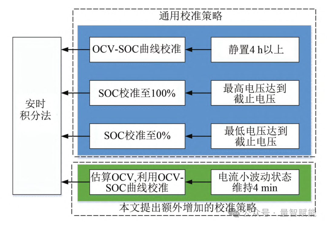 Optimization Method for SOC Calibration of Lithium-Ion Batteries in Wind-Solar Energy Storage Systems