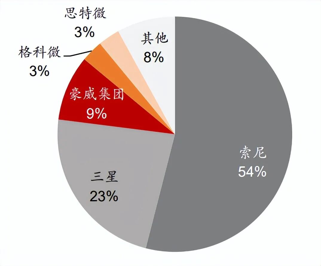 CMOS Image Sensor Market for Mobile Devices