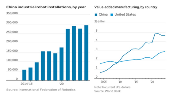 Robots and Artificial Intelligence Are Already Remaking the Chinese Economy