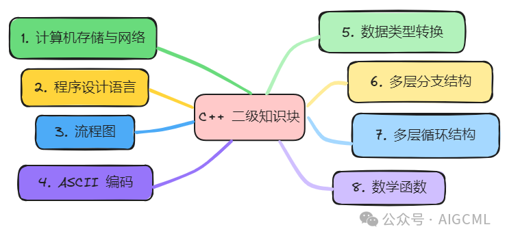 Path to Full Marks in GESP C++ Level 2 (Latest Version November 2025)