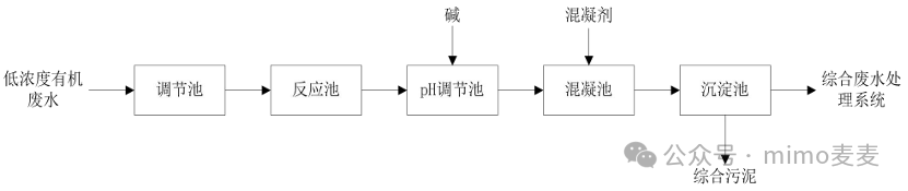 Treatment Process of Wastewater from Printed Circuit Boards