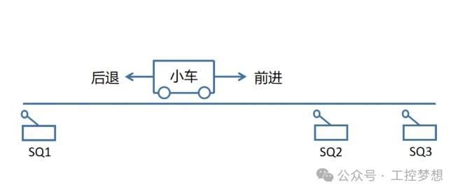 Mitsubishi PLC Programming Examples and Techniques (Material Handling Cart Control Program Design)