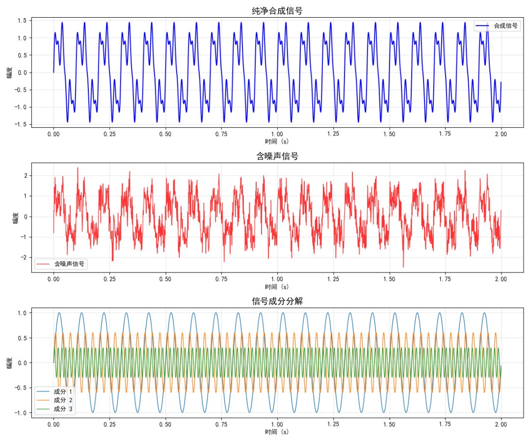 Introduction to Signal Processing: From Principles to Python Implementation