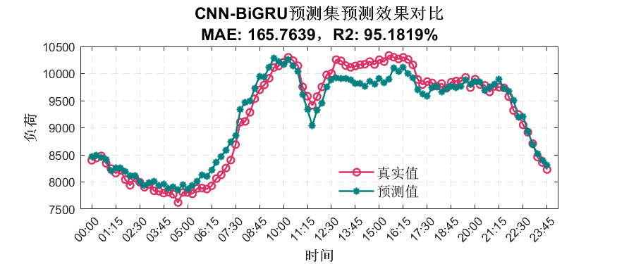 Short-Term Prediction of Power Load Data in a Region of Jiangsu Using MATLAB