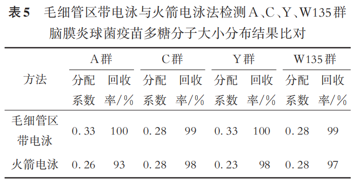 Determination of Polysaccharide Content and Molecular Size Distribution of A, C, Y, and W135 Group Meningococcal Polysaccharide Vaccine by Capillary Zone Electrophoresis