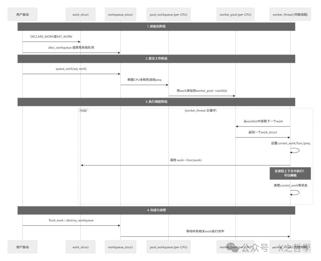 Overview and Core Concepts of Linux Workqueue