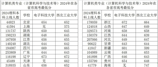 How to Choose Between University of Electronic Science and Technology of China and Northwestern Polytechnical University for Computer Science?