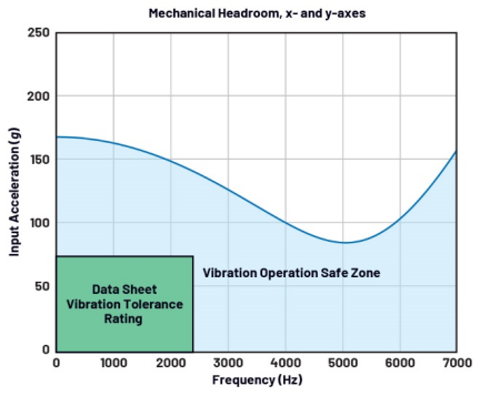 Selecting MEMS Sensors: How to Balance Impact Protection and Vibration Stability?