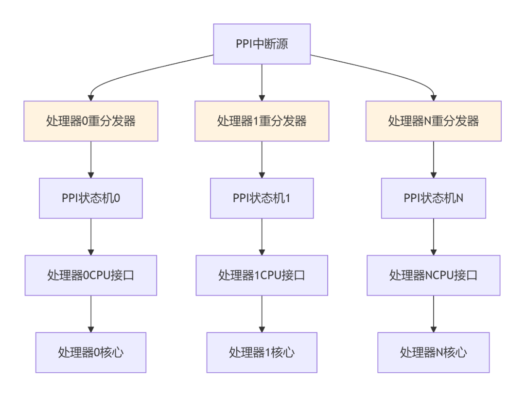 Interrupt Classification: SGI, PPI, SPI, LPI