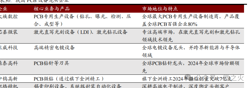 In-Depth Report on the Electronics Industry: AI PCB Enters a Period of Prosperity - Equipment & Materials Expected to Benefit