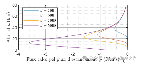 Research on Atmospheric Reentry of Ballistic Capsules and Lift Vehicles Based on MATLAB (Including MATLAB Source Code)