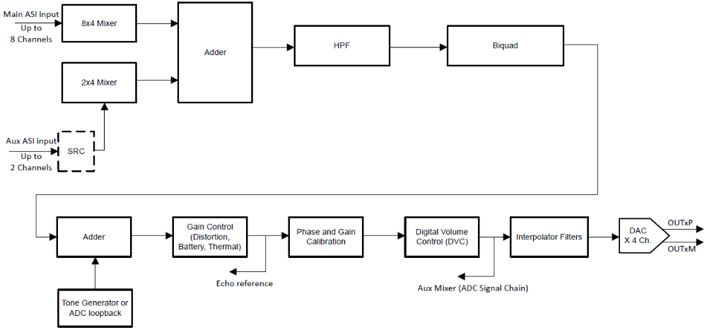 120dB DAC and 112dB ADC! Unveiling the Audio Quality of TI's Automotive Codec TAC5412-Q1