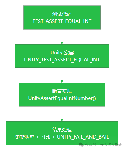 A Lightweight Unit Testing Framework for Embedded Systems!