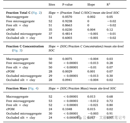 SOC Accumulation Informed by Soil Fractionation Method of Six