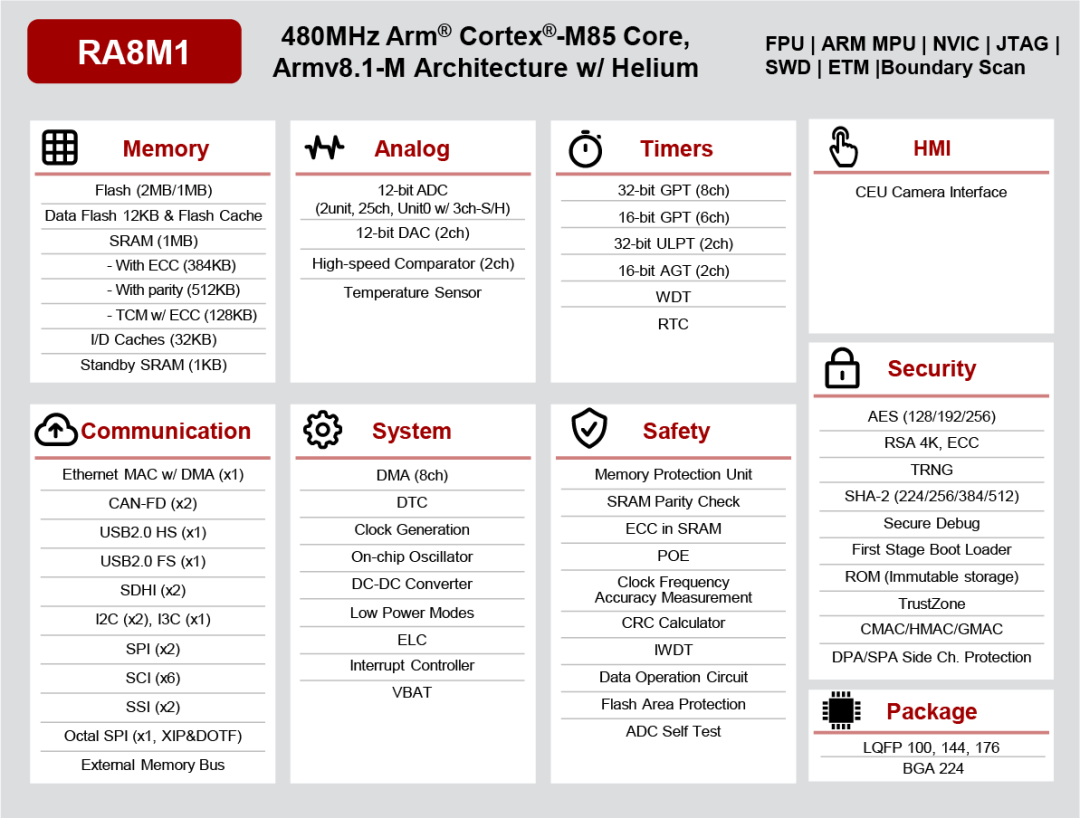 The M85 Core: A New Hotspot for MCUs