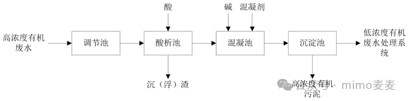 Treatment Process of Wastewater from Printed Circuit Boards