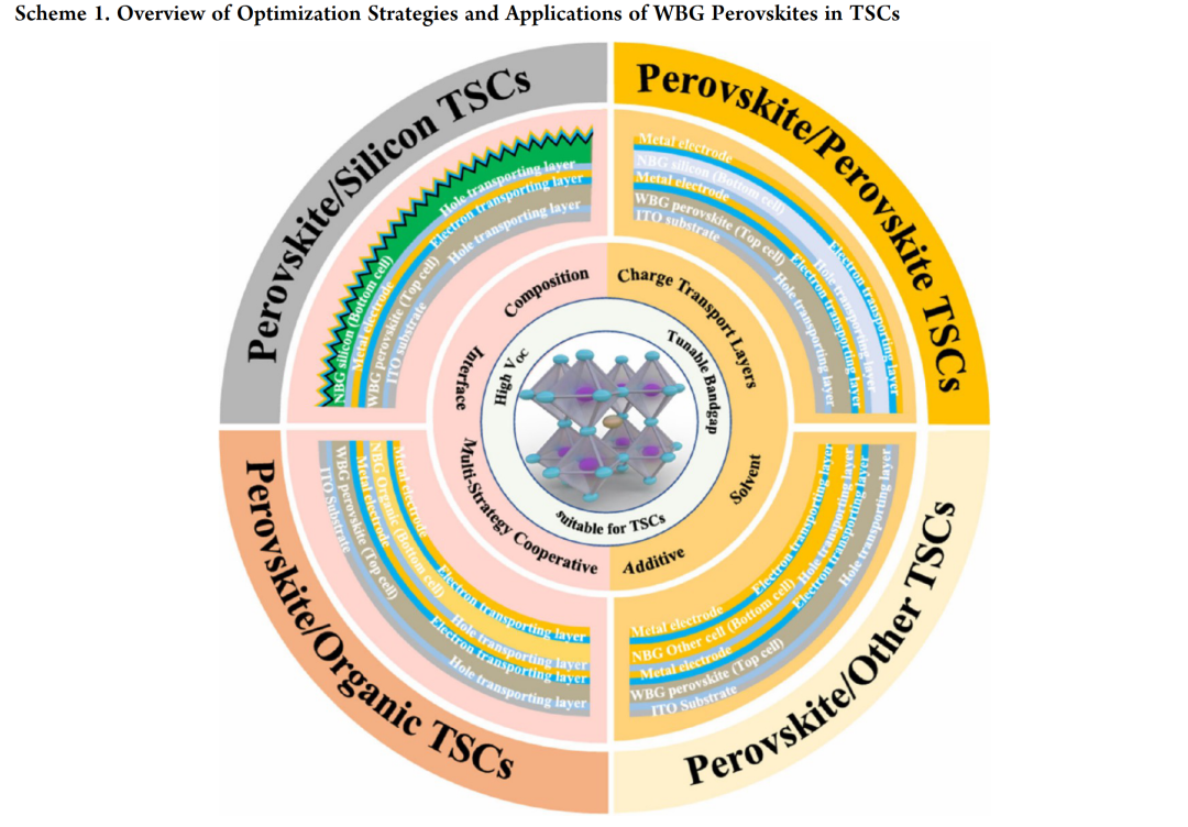 Latest AEL by Yu Shizhong from the Institute of Semiconductors, Chinese Academy of Sciences, Fang Zebao from Shaoxing University, and Ren Kuankuan: Strategies for Enhancing the Performance of Wide Bandgap Perovskite Solar Cells and Their Stacking Applications