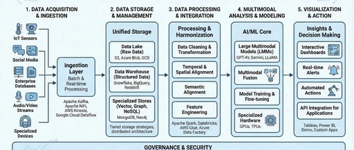 Multi-modal Data Analytics