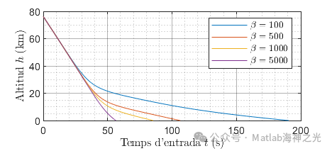 Research on Atmospheric Reentry of Ballistic Capsules and Lift Vehicles Based on MATLAB (Including MATLAB Source Code)