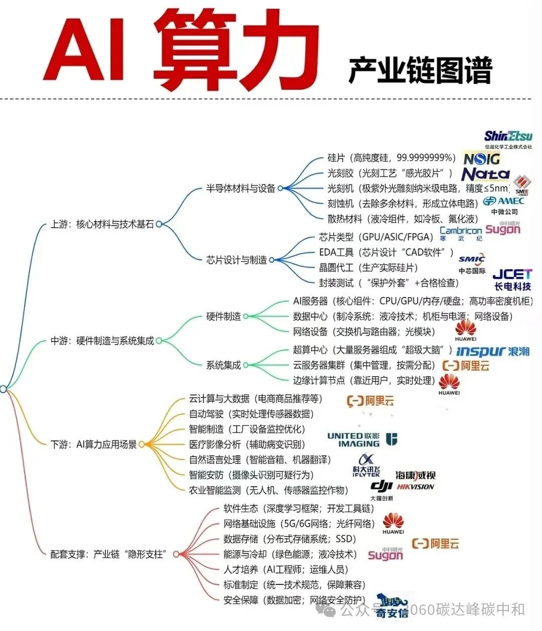 26 Core Industry Chain Overview Maps (Low Altitude, AI, Robotics, New Energy Industry Chains)