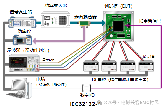 Overview of Semiconductor Immunity Standards