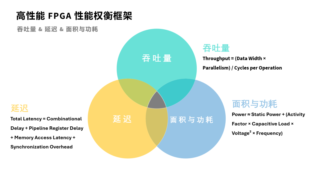 Performance Trade-off Framework for High-Performance FPGA Design