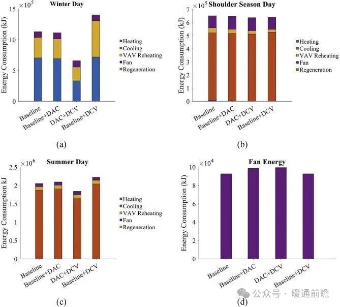 Energy Saving and Carbon Reduction Effects of Integrated DAC in HVAC Systems Across Multiple Climate Zones